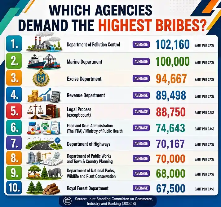 Bangkok Business News Thai Firms Sound Alarm Over Deepening Corruption 2